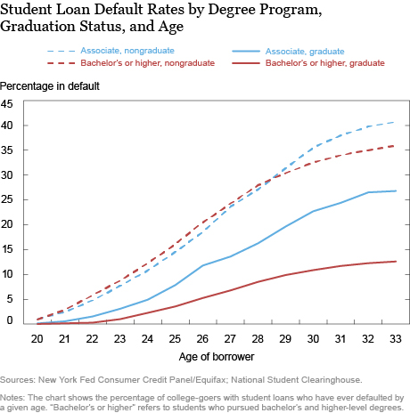 Who Is More Likely to Default on Student Loans?