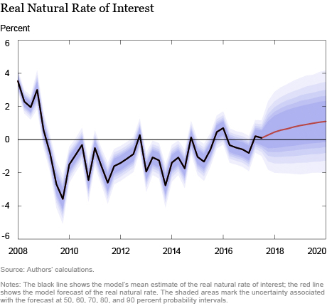 The New York Fed DSGE Model Forecast–November 2017