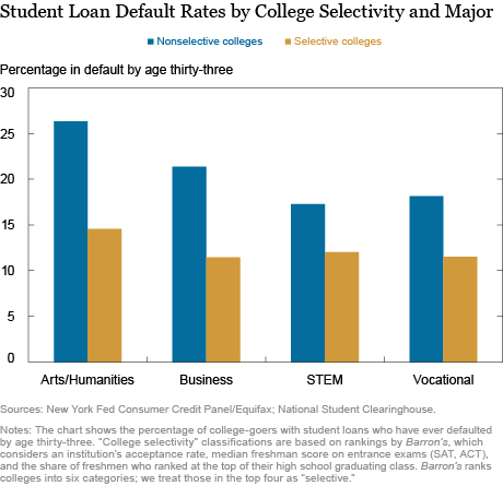 Who Is More Likely to Default on Student Loans?