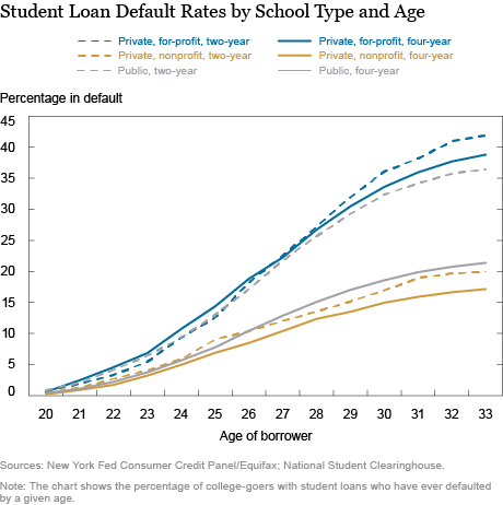 Who Is More Likely to Default on Student Loans?