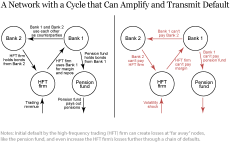 Assessing Contagion Risk in a Financial Network