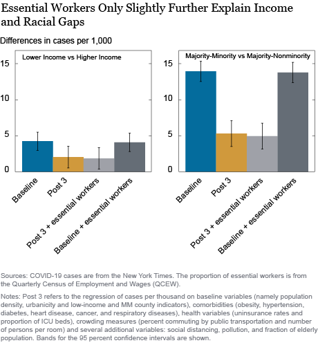 Understanding the Racial and Income Gap in COVID-19: Essential Workers