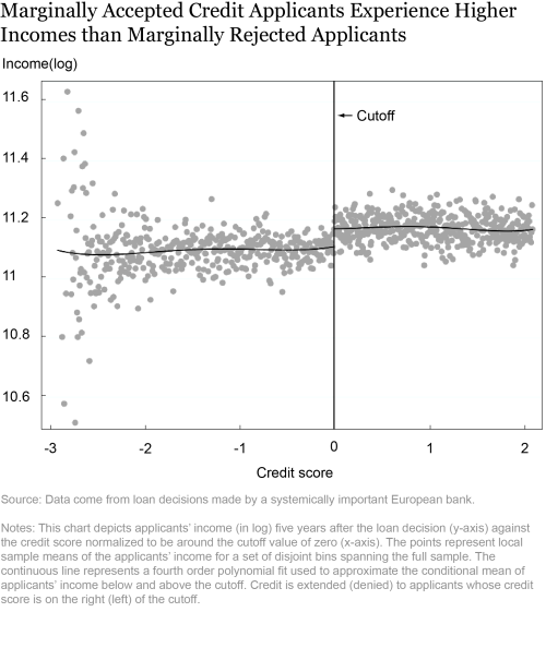 Credit, Income, and Inequality Credit, Income, and Inequality