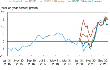 Chart. Global Supply Factors Are Related To The Recent Surge in PPI in the U.S.