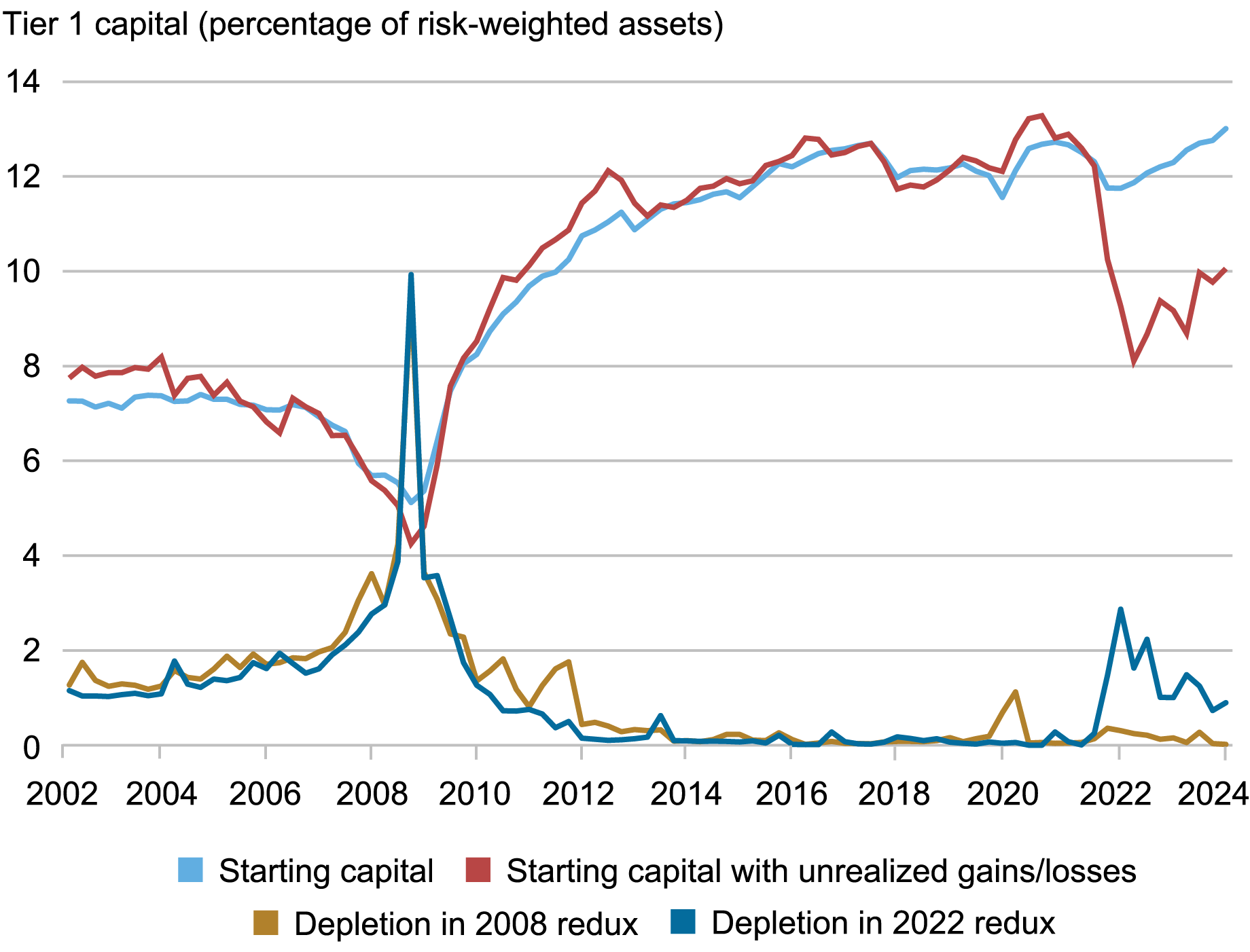 line chart tracking the Capital Vulnerability Index from 2002 through 2024 by starting capital (light blue), starting capital with unrealized gains/losses (red), depletion in 2008 redux (gold), and depletion in 2022 redux (dark blue); the chart documents the decomposition of the index at any given time into starting capital and capital depletion