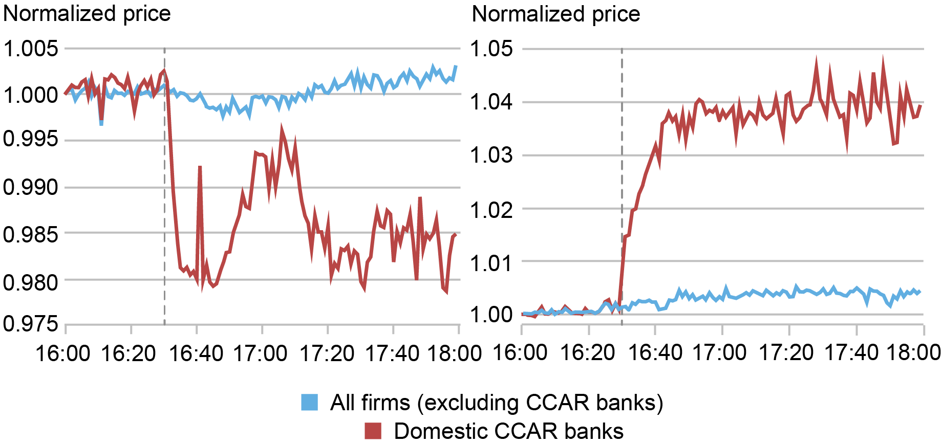 Two line charts tracking normalized stock prices (vertical axis) of domestic CCAR banks (red) and other firms (blue) before and after 16:30 ET payout restriction announcements (gray dashed vertical line); left chart is for the introduction of payout restrictions on June 20, 2020, and right chart is for the relaxation of payout restrictions on December 18, 2020; equity prices drop over 2% after restriction announcement and jump over 4% after relaxation announcement
