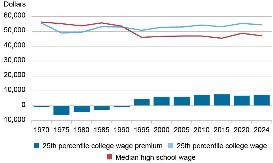 Bar and line chart tracking 25th percentile college wage premium (dark blue bars), 25th percentile college wages (light blue line), and median high school wages (red line) in U.S. dollars (vertical axis) from 1970 through 2024 (horizontal axis); throughout the sample, there is very little difference between 25th percentile college wages and median high school wages.