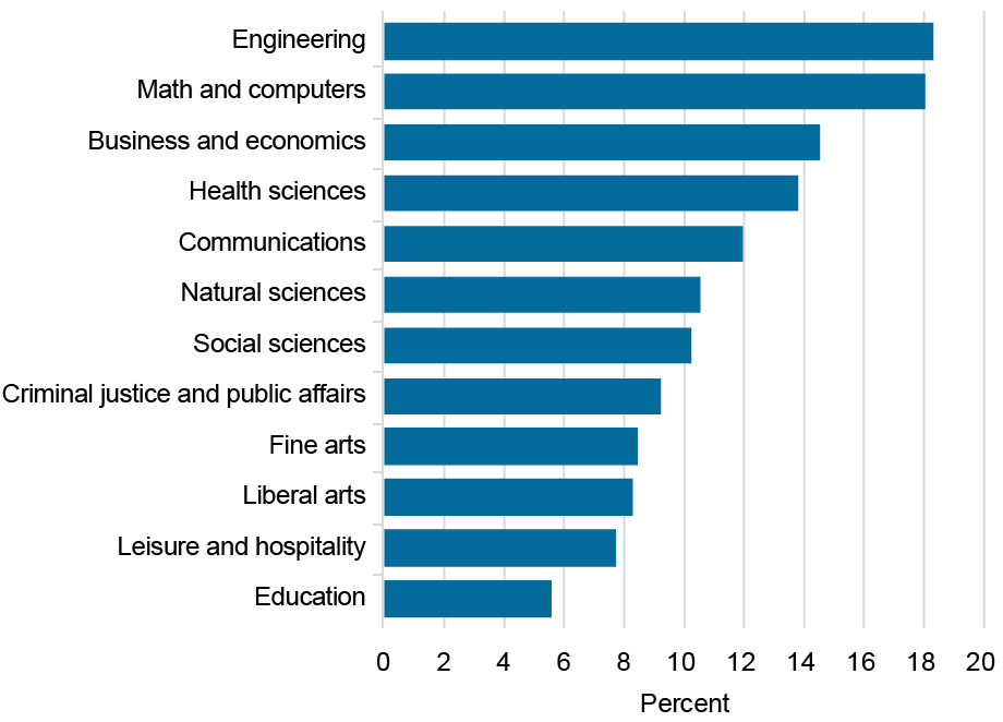 Bar chart tracking median return to college in percent (horizontal axis) by college major (vertical axis); chart shows a decreasing return from top to bottom, with engineering, math/computers, and business/economics on top and liberal arts, leisure/hospitality, and education on the bottom.